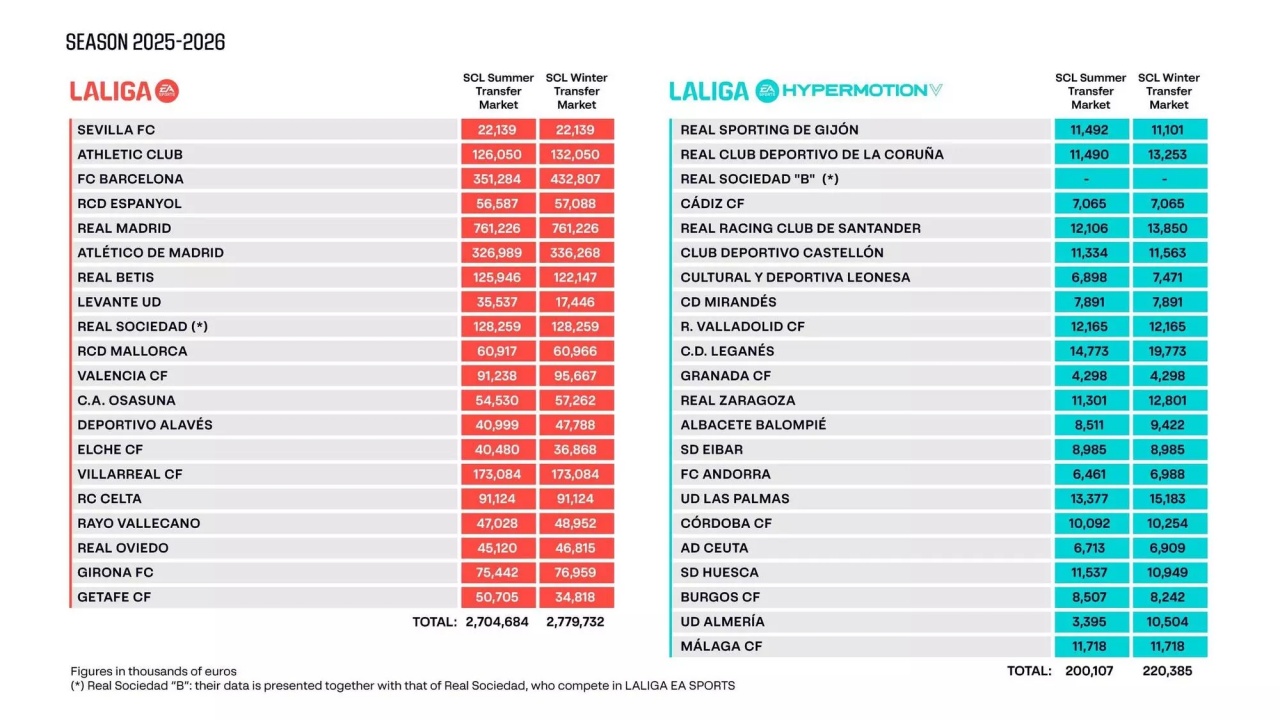 开云体育下载APP-财政回暖！西甲最新工资帽：巴萨暴涨8100万至4.3亿，皇马7.6亿